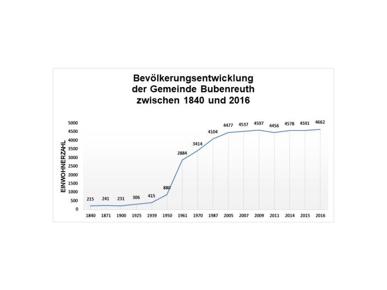 Bevölkerungsentwicklung zwischen 1840 und 2016