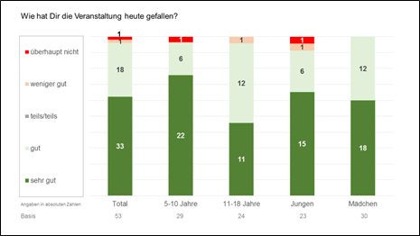 Umfrage Wie hat dir die Veranstaltung heute gefallen