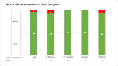 Sollte es in Bubenreuth so etwas in der Art öfter geben