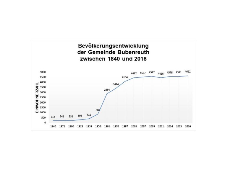 Bevölkerungsentwicklung zwischen 1840 und 2016 Bevölkerungsentwicklung zwischen 1840 und 2016